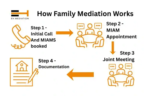 EH mediation - family mediation Folkestone process